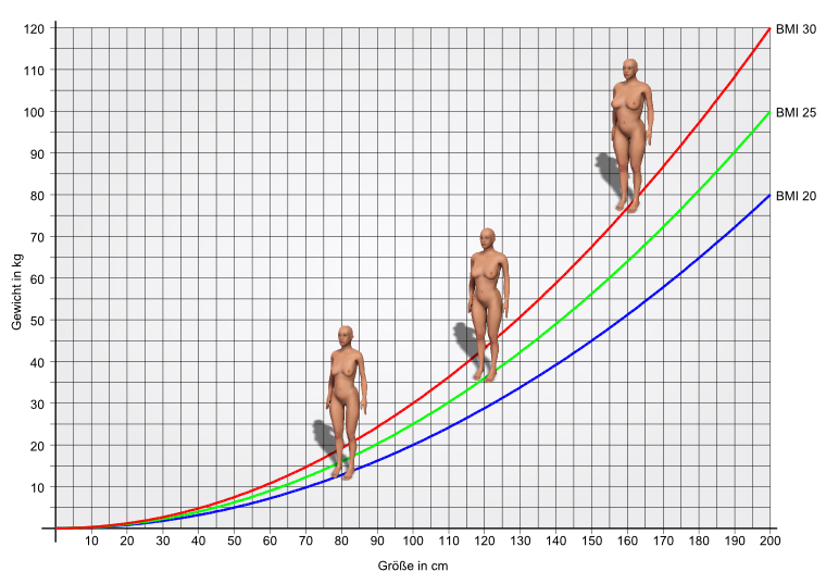 Diagramm mit BMI-Kurven fr 20, 25 und 30